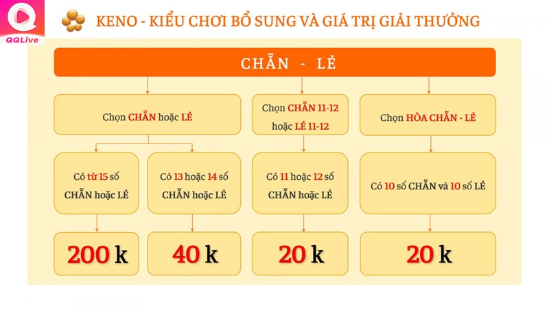 Tỷ lệ cược khi chơi QQ Keno trên QQ Live